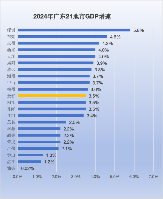 云浮GDP增速全省第五!广东各地市去年经济数据出炉_云浮新闻网